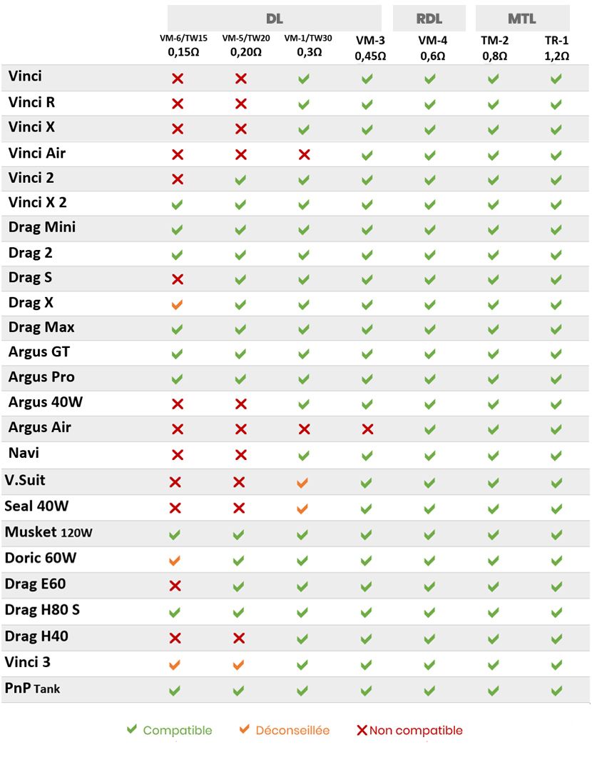 tableau de compatibilité des résistances PnP
