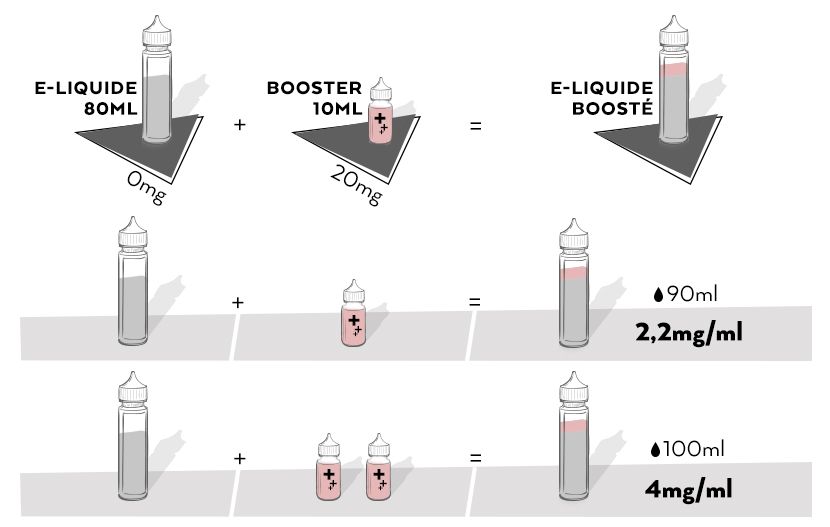 Dosage e-liquide 80ml